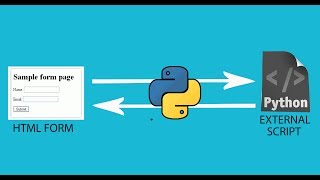 Run External Python script on clicking HTML button  Script Output on Html Page Part2 [upl. by Sarchet]