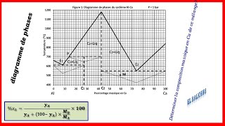 EXERCICE046diagramme de phase SMC3 [upl. by Randal807]