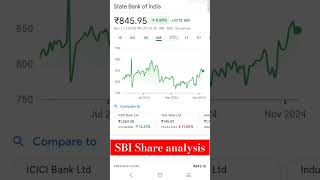 SBI SHARE ANALYSIS [upl. by Eilram739]