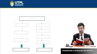 UTPL INTRODUCCIÓN A LA FILOSOFÍA DEL DERECHO CIENCIAS JURÍDICASFILOSOFÍA DEL DERECHO [upl. by Annaul117]