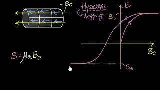 Hysteresis amp magnetic retention  Magnetism amp matter  Physics  Khan Academy [upl. by Nevag]