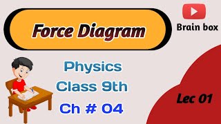 Force diagram  like and unlike parallel forces  physics 9th chapter 04 [upl. by Maleeny]