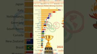 most olympic medals by country  Countries With Most Olympic Medals Winning [upl. by Lefkowitz944]