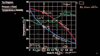 Txy and Pxy Diagrams [upl. by Ahsata294]