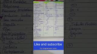 difference between prokaryotic and eukaryotic cells easy trick study with tripti [upl. by Odnavres]