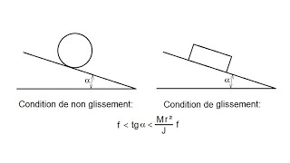 Solide roulant ou glissant sur plan incliné Chap 46 playlist Principe Fondamental de la dynamique [upl. by Aiht]