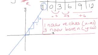 2 HV Richtingscoëfficiënt en Evenwijdige Lijnen [upl. by Rambow]