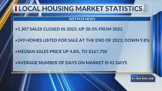 Home sales down in 2023 in ElmiraCorning Area [upl. by Kin]