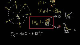 Natężenie pola elektrycznego wokół ładunku punktowego [upl. by Tarrah]