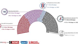 SONDAGE  Législatives 2024  voici à quoi pourrait ressembler la nouvelle Assemblée nationale [upl. by Aromat845]