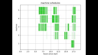 Heuristic job shop scheduling in Python [upl. by Alaaj]