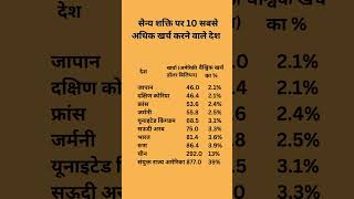 सैन्य पर 10 सबसे अधिक खर्च करने वाले देश 2024  Top 10 highest spending countries on military 2024 [upl. by Lorenzana]