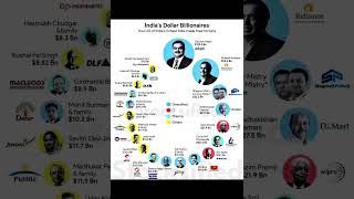 Indian billionaires indian billionaire financeknowlage [upl. by Auric260]