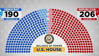 House majority still in play as Republicans eye a red sweep [upl. by Fiester35]