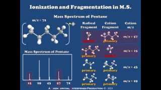 Introduction to Ionization and Fragmentation in Mass Spectrometry [upl. by Mharba]