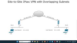 FortiGate SitetoSite IPsec VPN with Overlapping Subnets [upl. by Hutt]