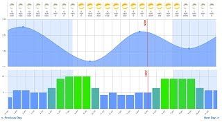 SMART FISHING TIDES How To Use Tides To Catch More Saltwater Fish [upl. by Ehrlich]