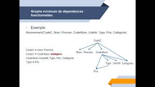 Bases de données relationnelles  Graphes des dépendances fonctionnelles 1 [upl. by Seuqcaj]