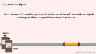 HPLC  Isocratic vs Gradient Elution  Animated [upl. by Bevus]