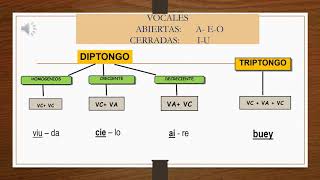 GRUPOS Y FENÓMENOS VOCÁLICOS  SEXTO DE PRIMARIA [upl. by Ettezzus]