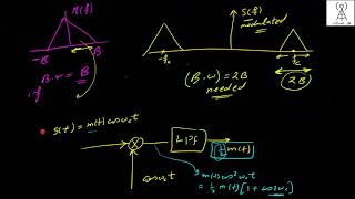 Amplitude modulation DSBSC شرح عربي [upl. by Albertine383]