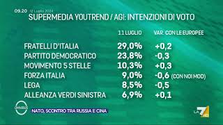 Sondaggi la supermedia della settimana del 12 luglio [upl. by Eirovi]