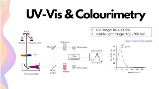 UVvisible Spectrophotometry amp Colourimetry  HSC Chemistry [upl. by Rufford]