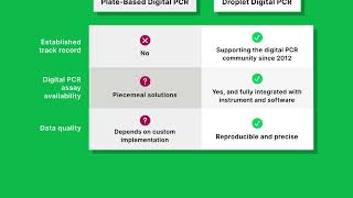 Did You Know ddPCR™ Technology Offers Advantages Over PlateBased dPCR for Viral Titer Determination [upl. by Doak]