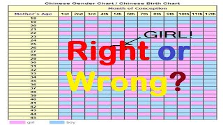 Chinese Baby Gender Prediction Calendar 2023  Right or Wrong [upl. by Rosdniw]