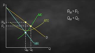 Perfect Competition vs Monopoly Graph [upl. by Analise]