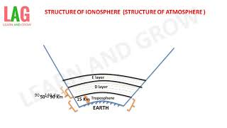 Structure Of Ionosphere Structure Of Atmosphere हिन्दी [upl. by Yssor6]