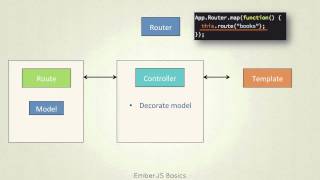 EmberJS Framework Basics Ember Overview [upl. by Hawken]