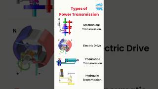 Types of Power Transmission Systems💨⚙️ shorts power transmission mechanical [upl. by Ellsworth125]