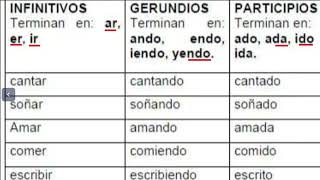 El verbo el infinitivo el gerundio y el participio [upl. by Anerda]