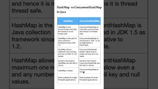 Difference Between HashMap and ConcurrentHashMap in java interview HashMap vs ConcurrentHashMap [upl. by Johnnie]