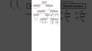 ENANTIOMERS VS DIASTEREOMERS clinicalpharmacist quiz chemistry drugs pharmacology pharmacist [upl. by Aicilyt981]