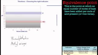 Titrations and choosing indicators A Chemistry tutorial [upl. by Ariay640]