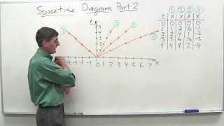 Special Relativity  22 Spacetime diagrams [upl. by Killy824]