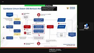 Tutorial pengajuan permohonan di OSS RBA 30 Juli 2021 [upl. by Abbotsun]