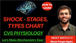 Shock Physiology  What is Shock  Types of Shock Video  Hypovolemic Shock [upl. by Alexandria326]