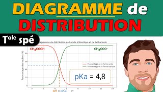 📈 Diagramme de DISTRIBUTION en chimie  Lecture et interprétation  Terminale spé physique chimie [upl. by Schwitzer]