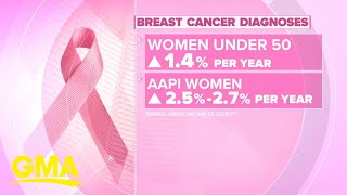 Breast cancer cases among AAPI women and younger adults on the rise Report [upl. by Ailuj]