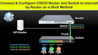 Cisco Router and Switch Configuration Step by Step  Connect Cisco Router amp Switch to Internet [upl. by David]