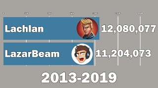 Lachlan Vs LazarBeam  Subscriber History 20132019 [upl. by Sicular]