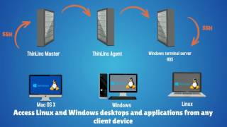 ThinLinc  Access your Linux desktop and applications from any device [upl. by Marielle]