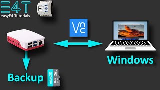 Raspberry Pi4 Backup2023  VNC Verbindung herstellen und Backup auf SD  SSD Speicher sichern [upl. by Dianne]