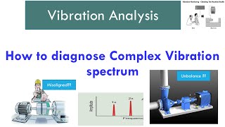 Case Study to pinpoint Unbalance and Misalignment in complex spectrum  Vibration Analysis [upl. by Shaffer883]