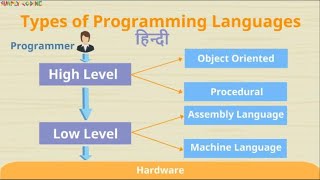 Types of Programming Languages in Hindi [upl. by Kolnos]