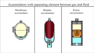 How does a hydraulic accumulator work [upl. by Grissel]