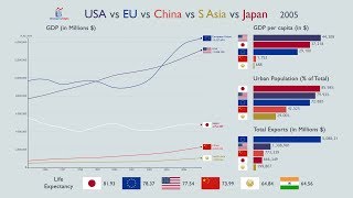 USA vs EU vs China vs South Asia vs Japan Everything Compared 19602017 [upl. by Gaivn]